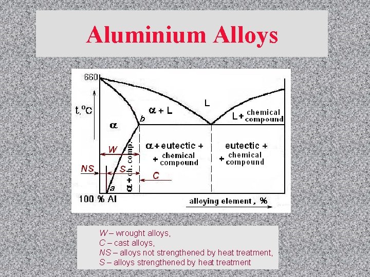 Aluminium Alloys W – wrought alloys, C – cast alloys, NS – alloys not