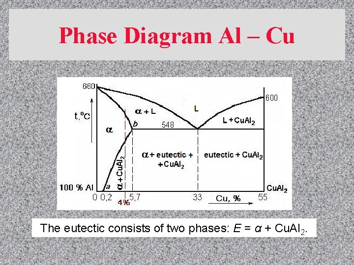 Phase Diagram Al – Cu The eutectic consists of two phases: E = α