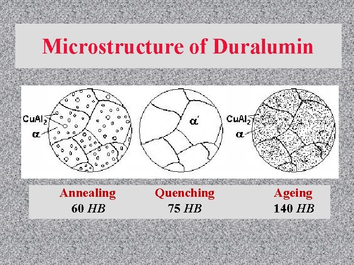 Microstructure of Duralumin Annealing 60 HB Quenching 75 HB Ageing 140 HB 