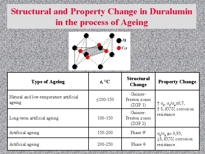 Structural and Property Change in Duralumin in the process of Ageing t, °C Structural