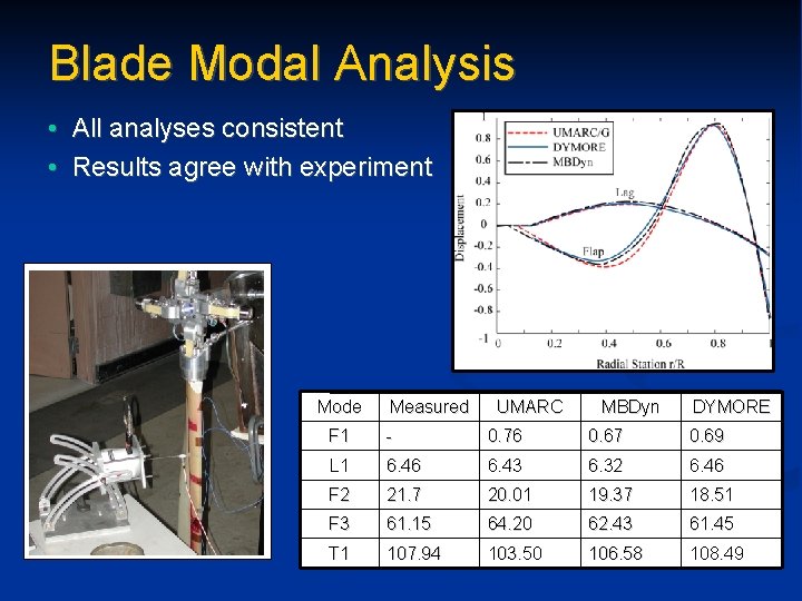 Blade Modal Analysis • All analyses consistent • Results agree with experiment Mode Measured