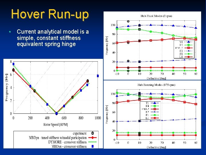 Hover Run-up • Current analytical model is a simple, constant stiffness equivalent spring hinge