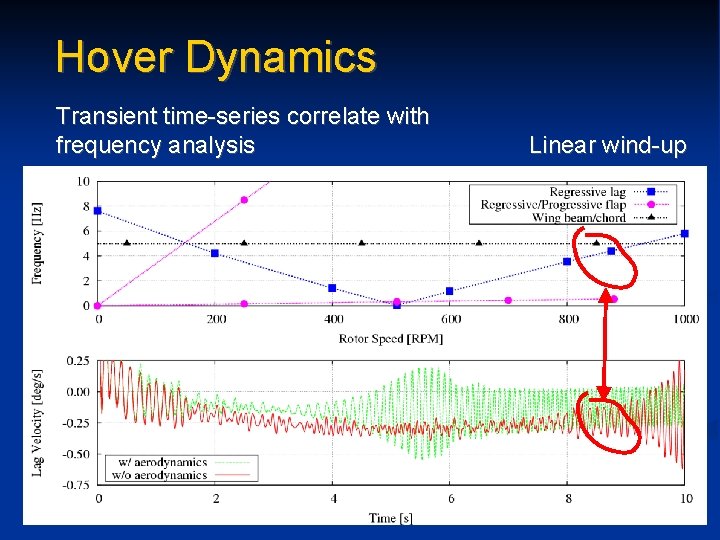 Hover Dynamics Transient time-series correlate with frequency analysis Linear wind-up 