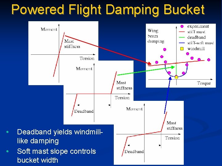 Powered Flight Damping Bucket • • Deadband yields windmilllike damping Soft mast slope controls