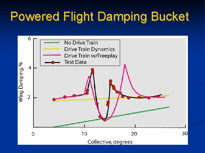 Powered Flight Damping Bucket 