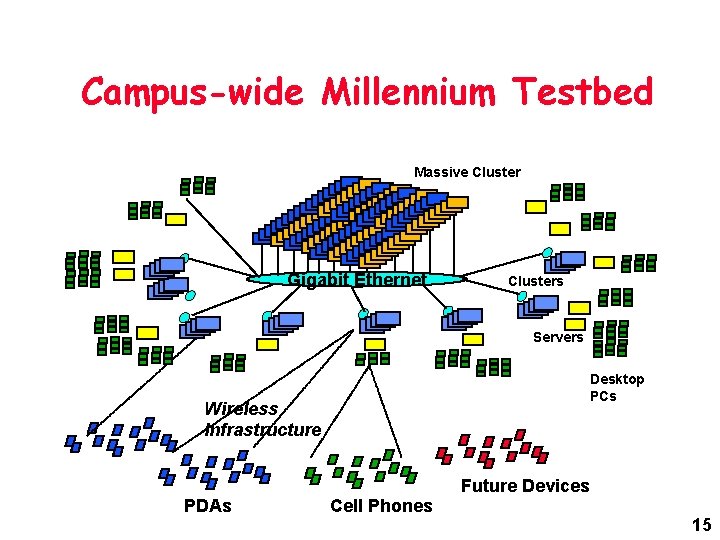Campus-wide Millennium Testbed Massive Cluster Gigabit Ethernet Clusters Servers Desktop PCs Wireless Infrastructure PDAs Campus-wide Millennium Testbed Massive Cluster Gigabit Ethernet Clusters Servers Desktop PCs Wireless Infrastructure PDAs