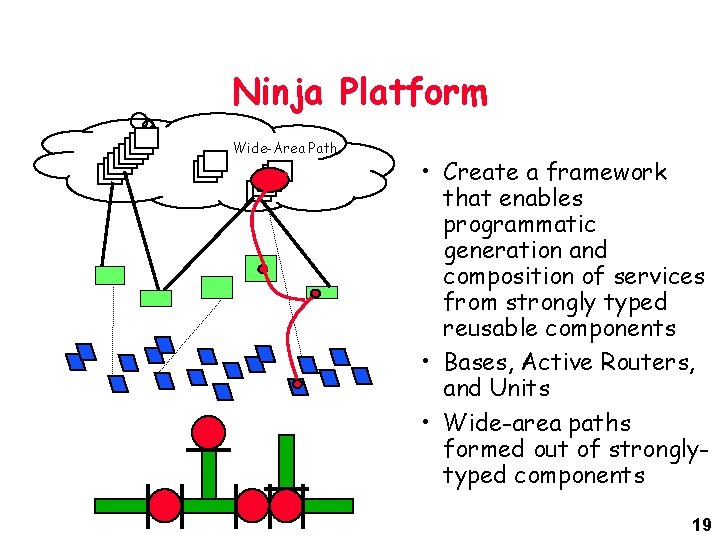 Ninja Platform Wide-Area Path • Create a framework that enables programmatic generation and composition Ninja Platform Wide-Area Path • Create a framework that enables programmatic generation and composition