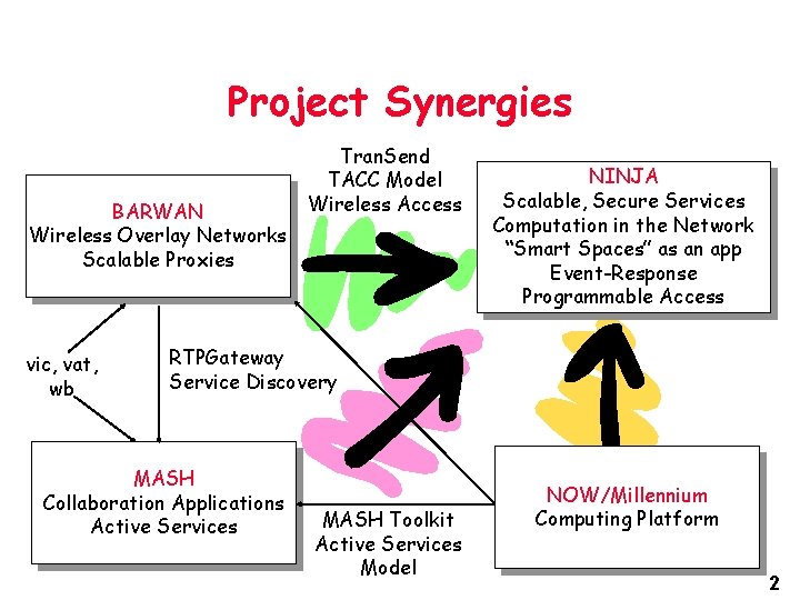 Project Synergies BARWAN Wireless Overlay Networks Scalable Proxies vic, vat, wb Tran. Send TACC Project Synergies BARWAN Wireless Overlay Networks Scalable Proxies vic, vat, wb Tran. Send TACC