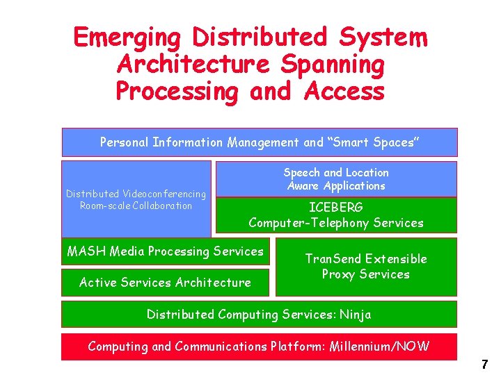 Emerging Distributed System Architecture Spanning Processing and Access Personal Information Management and “Smart Spaces” Emerging Distributed System Architecture Spanning Processing and Access Personal Information Management and “Smart Spaces”