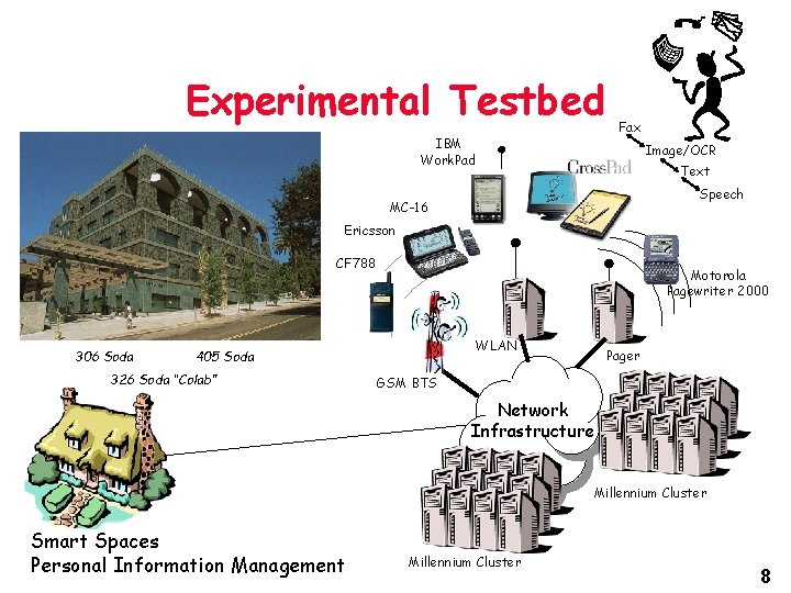 Experimental Testbed IBM Work. Pad Fax Image/OCR Text Speech MC-16 Ericsson CF 788 306 Experimental Testbed IBM Work. Pad Fax Image/OCR Text Speech MC-16 Ericsson CF 788 306