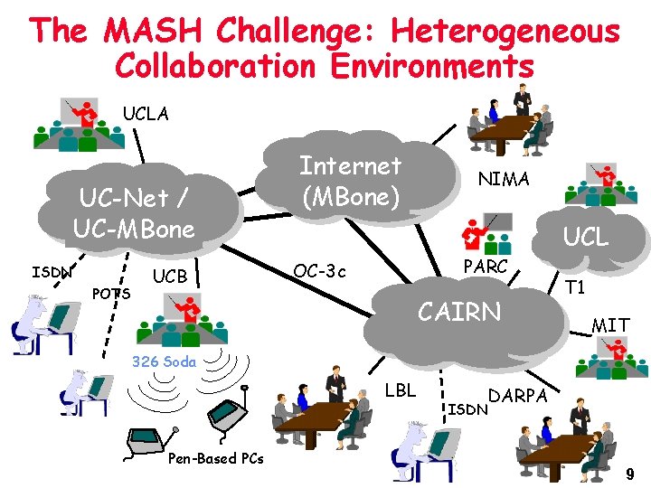 The MASH Challenge: Heterogeneous Collaboration Environments UCLA UC-Net / UC-MBone ISDN POTS UCB Internet The MASH Challenge: Heterogeneous Collaboration Environments UCLA UC-Net / UC-MBone ISDN POTS UCB Internet