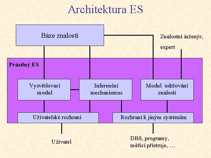 Architektura ES Báze znalostí Znalostní inženýr, expert Prázdný ES Vysvětlovací modul Uživatelské rozhraní Uživatel