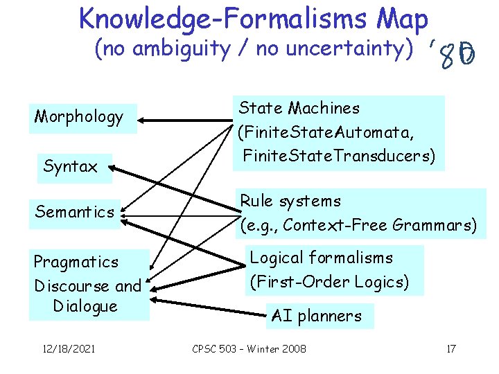 Knowledge-Formalisms Map (no ambiguity / no uncertainty) Morphology Syntax Semantics Pragmatics Discourse and Dialogue