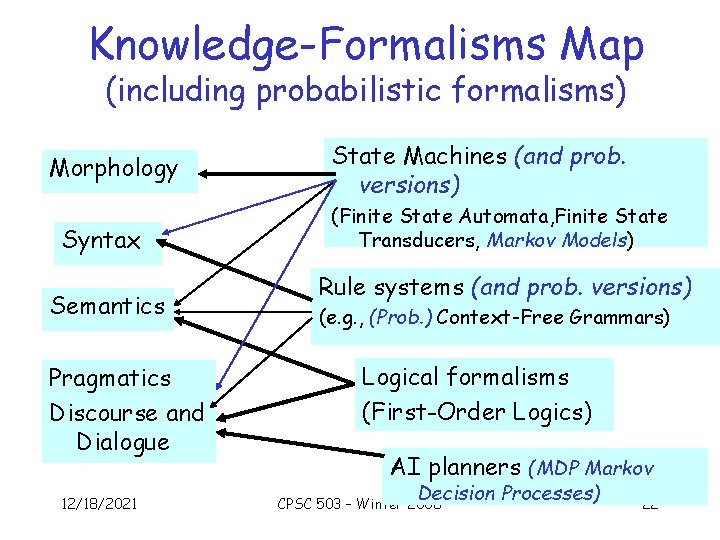 Knowledge-Formalisms Map (including probabilistic formalisms) Morphology Syntax Semantics Pragmatics Discourse and Dialogue 12/18/2021 State