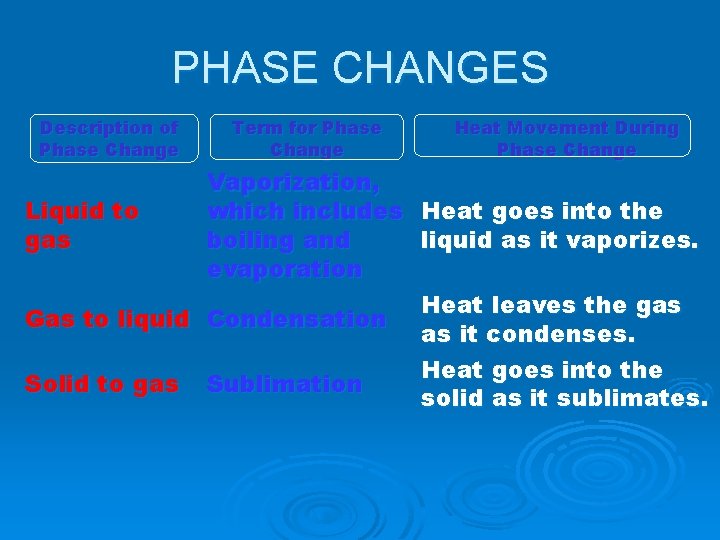 PHASE CHANGES Description of Phase Change Term for Phase Change Heat Movement During Phase