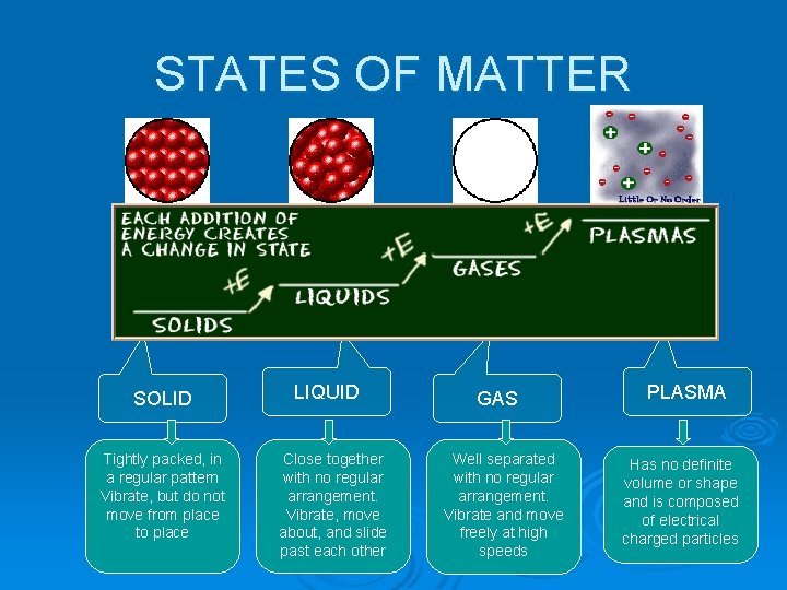 STATES OF MATTER SOLID Tightly packed, in a regular pattern Vibrate, but do not