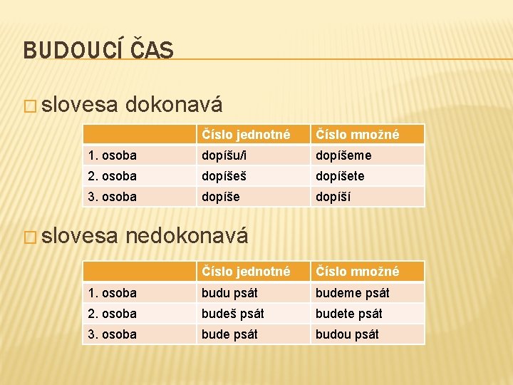 BUDOUCÍ ČAS � slovesa dokonavá Číslo jednotné Číslo množné 1. osoba dopíšu/i dopíšeme 2.