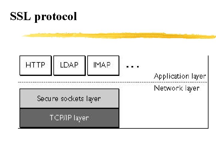 SSL protocol 