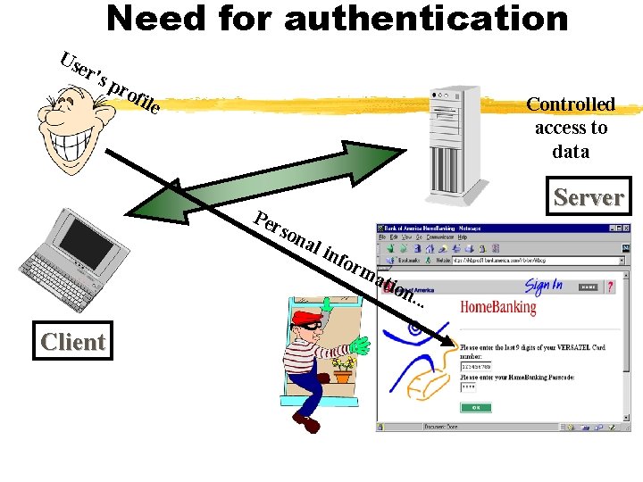 Need for authentication Us er' sp rof ile Controlled access to data Per son