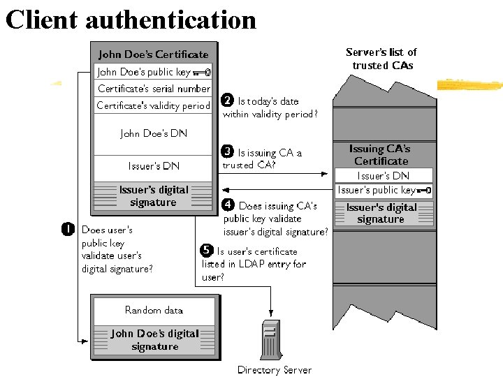 Client authentication 