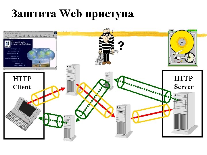 Заштита Web приступа ? HTTP Client HTTP Server 