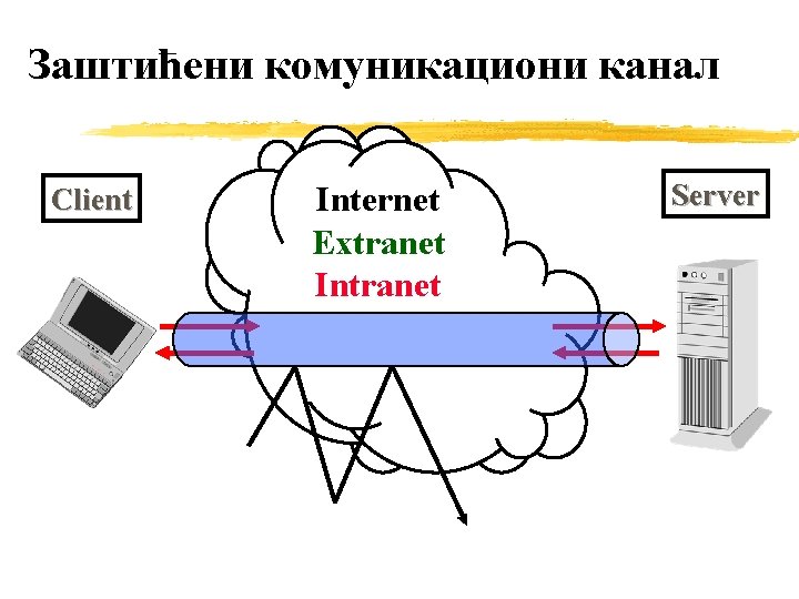 Заштићени комуникациони канал Client Internet Extranet Intranet Server 