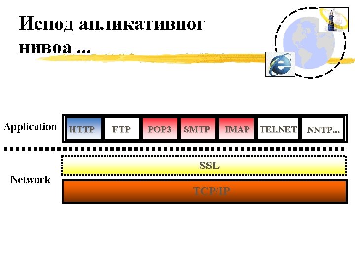 Испод апликативног нивоа. . . Application HTTP FTP POP 3 SMTP IMAP TELNET SSL