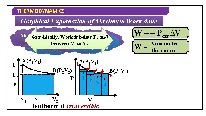 THERMODYNAMICS Graphical Explanation of Maximum Work done Shaded portion Suppose, we consider the Graphically,