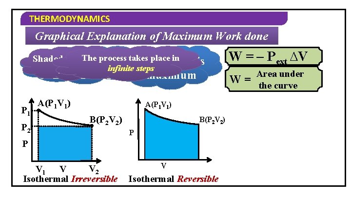 THERMODYNAMICS Graphical Explanation of Maximum Work done process placedone in Shaded is thetakes Suppose,