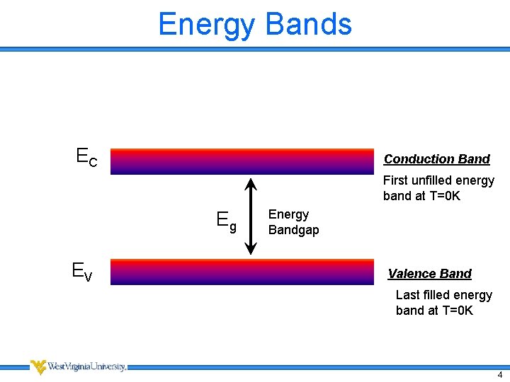 Energy Bands EC Conduction Band First unfilled energy band at T=0 K Eg EV