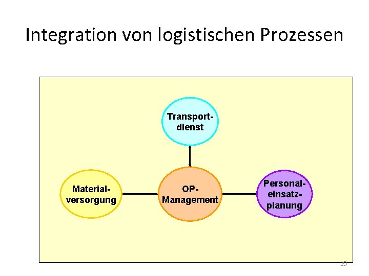 Integration von logistischen Prozessen Transportdienst Materialversorgung OPManagement Personaleinsatzplanung 19 