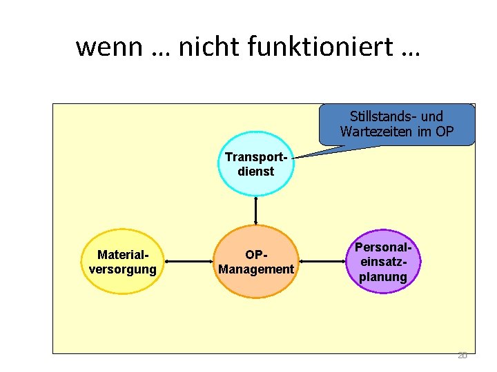 wenn … nicht funktioniert … Stillstands- und Wartezeiten im OP Transportdienst Materialversorgung OPManagement Personaleinsatzplanung