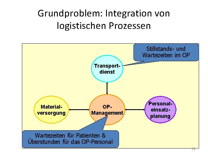 Grundproblem: Integration von logistischen Prozessen Stillstands- und Wartezeiten im OP Transportdienst Materialversorgung OPManagement Personaleinsatzplanung