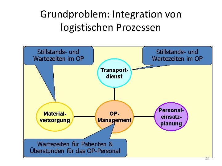 Grundproblem: Integration von logistischen Prozessen Stillstands- und Wartezeiten im OP Transportdienst Materialversorgung OPManagement Personaleinsatzplanung
