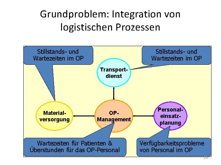 Grundproblem: Integration von logistischen Prozessen Stillstands- und Wartezeiten im OP Transportdienst Materialversorgung OPManagement Wartezeiten