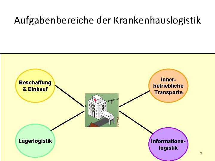 Aufgabenbereiche der Krankenhauslogistik Beschaffung & Einkauf Lagerlogistik innerbetriebliche Transporte Informationslogistik 7 