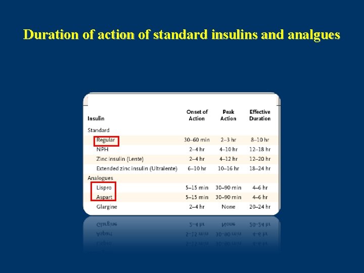 Duration of action of standard insulins and analgues 