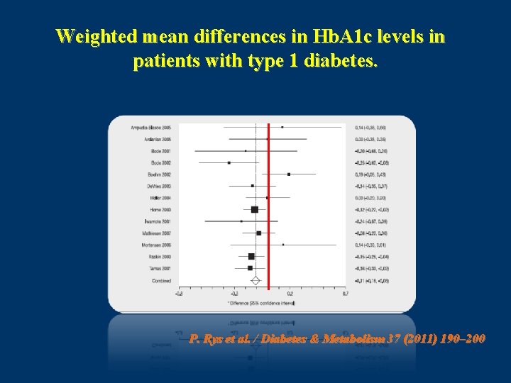 Weighted mean differences in Hb. A 1 c levels in patients with type 1