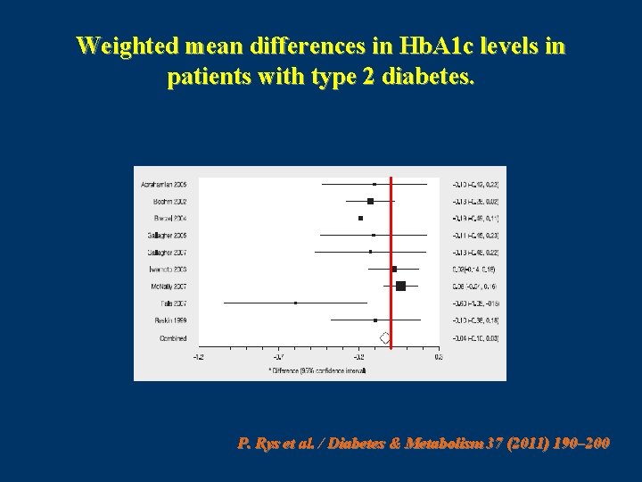 Weighted mean differences in Hb. A 1 c levels in patients with type 2