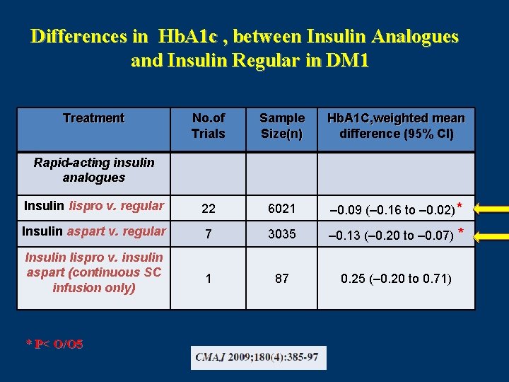 Differences in Hb. A 1 c , between Insulin Analogues and Insulin Regular in