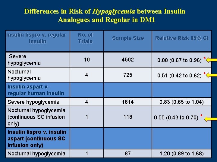 Differences in Risk of Hypoglycemia between Insulin Analogues and Regular in DM 1 Insulin