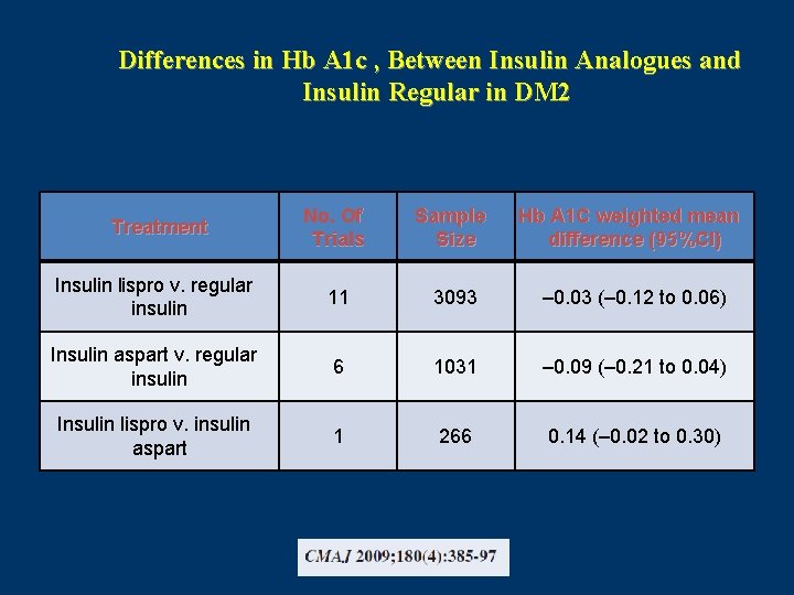 Differences in Hb A 1 c , Between Insulin Analogues and Insulin Regular in