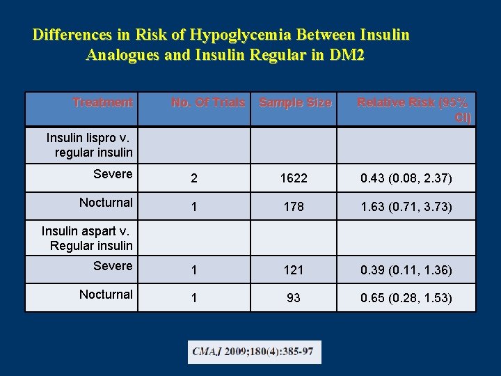 Differences in Risk of Hypoglycemia Between Insulin Analogues and Insulin Regular in DM 2
