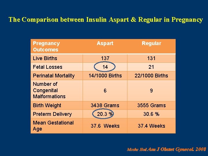 The Comparison between Insulin Aspart & Regular in Pregnancy Outcomes Aspart Regular Live Births