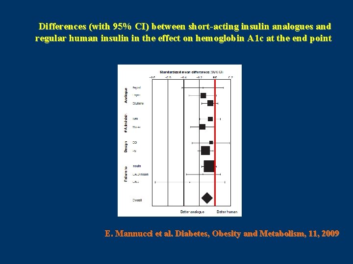 Differences (with 95% CI) between short-acting insulin analogues and regular human insulin in the