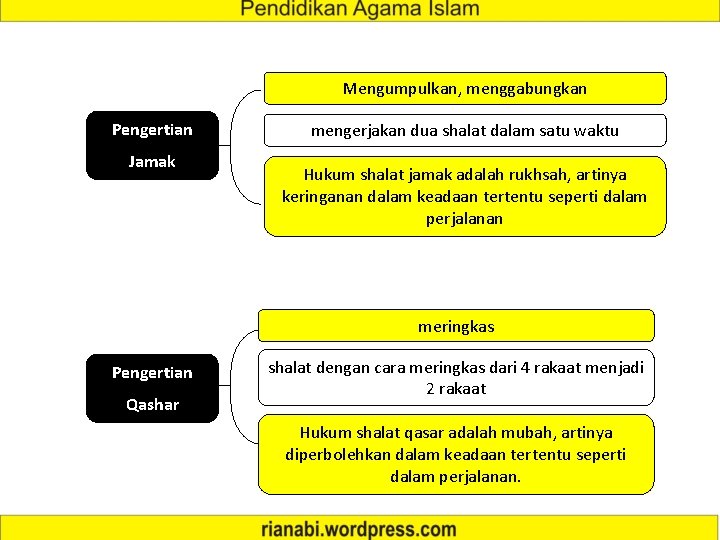 Mengumpulkan, menggabungkan Pengertian Jamak mengerjakan dua shalat dalam satu waktu Hukum shalat jamak adalah