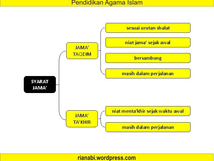 sesuai urutan shalat JAMA’ TAQDIM niat jama’ sejak awal bersambung masih dalam perjalanan SYARAT