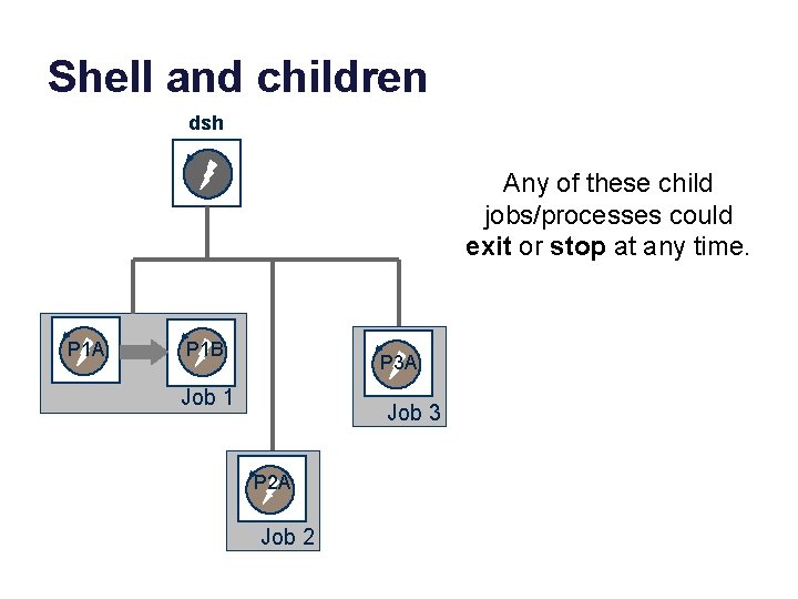 Shell and children dsh Any of these child jobs/processes could exit or stop at