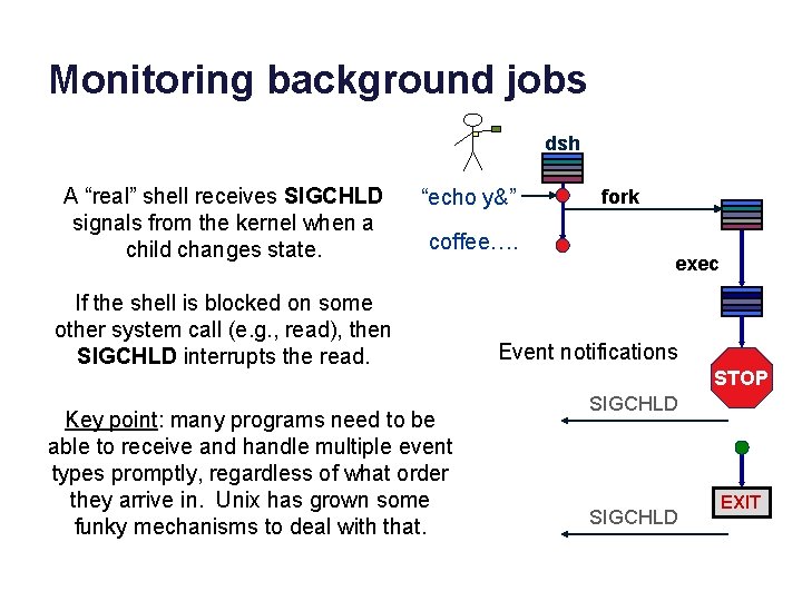 Monitoring background jobs dsh A “real” shell receives SIGCHLD signals from the kernel when