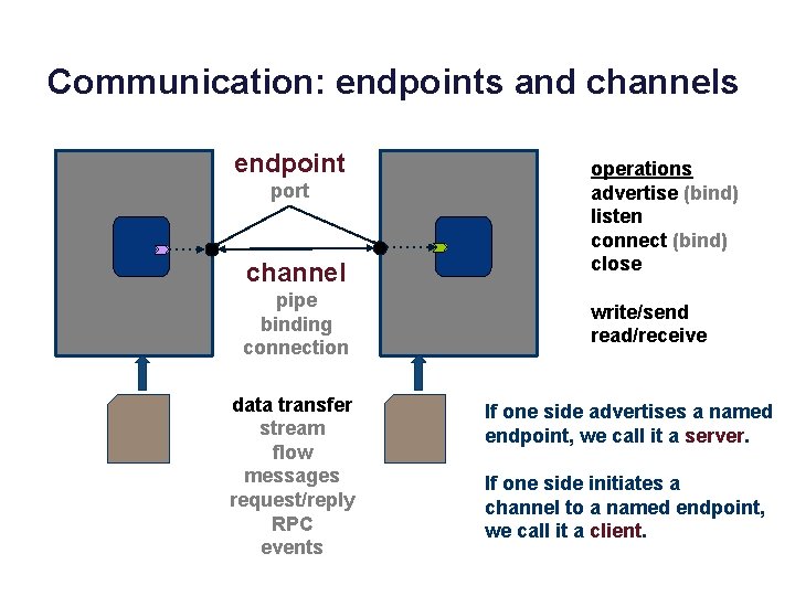 Communication: endpoints and channels endpoint port channel pipe binding connection data transfer stream flow